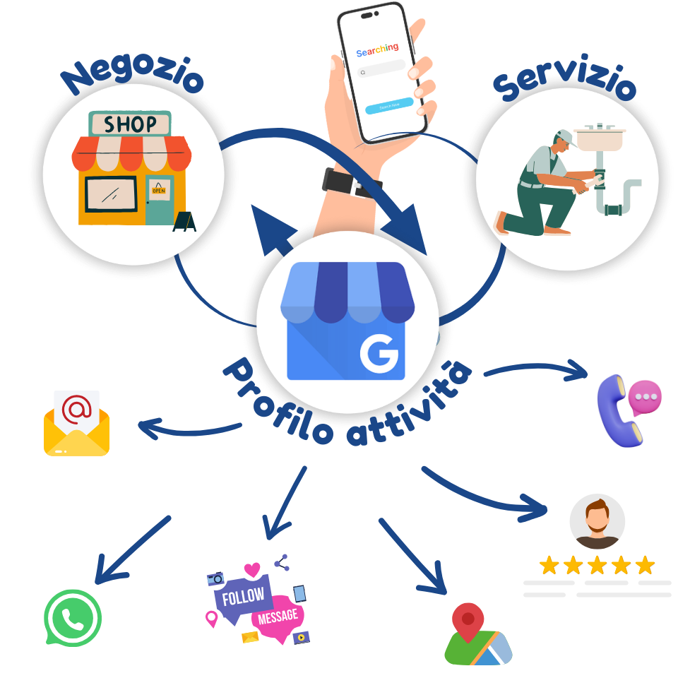 Marketing digitale - Connessione tra i servizi e negozi tramite il profilo attività di google